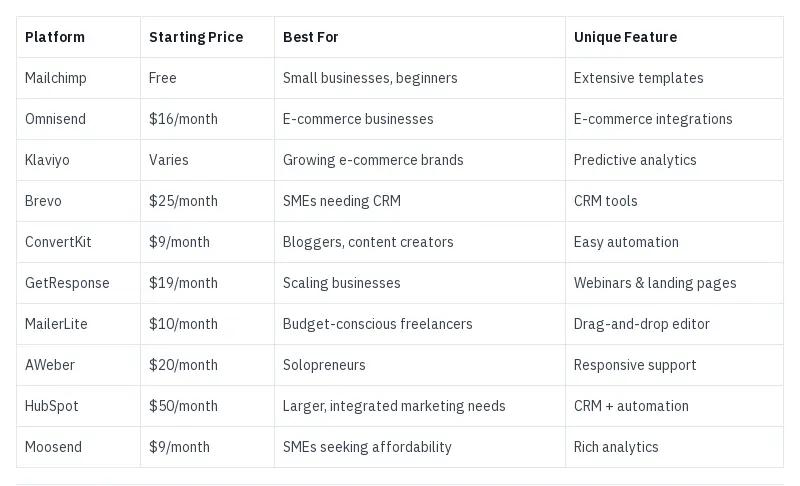 Activecampaign Alternative pricing